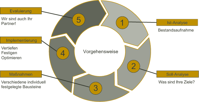 Schiemenz Hofer - Beziehungskreislauf